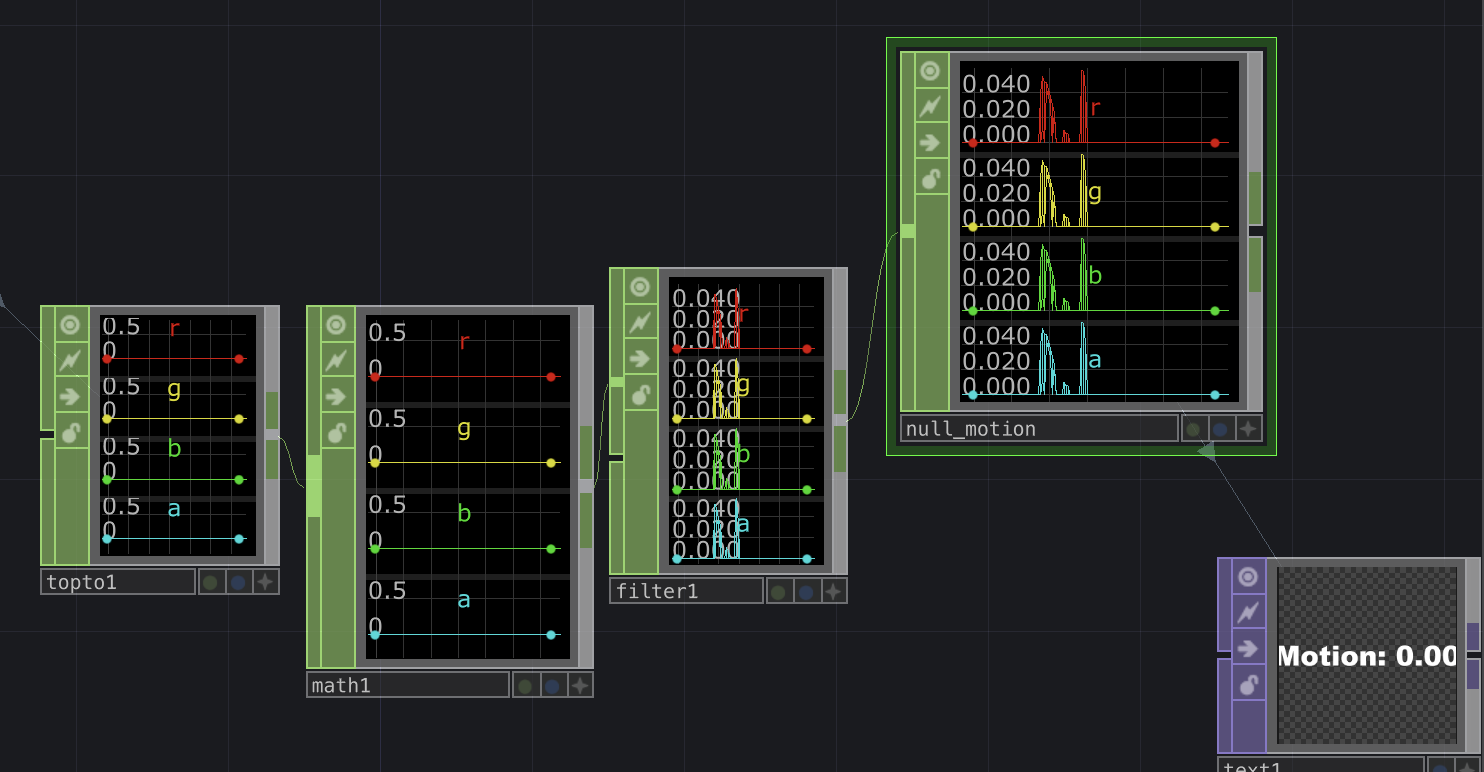 We can see here that the graphs are responding when movement is happening in the camers
